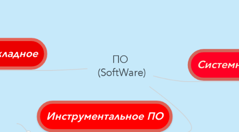 Mind Map: ПО  (SoftWare)