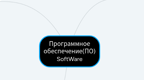 Mind Map: Программное обеспечение(ПО) SoftWare