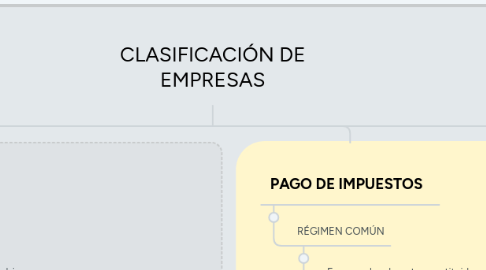 Mind Map: CLASIFICACIÓN DE EMPRESAS