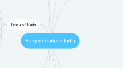 Mind Map: Forgein trade in India