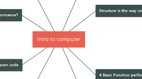 Mind Map: Intro to computer