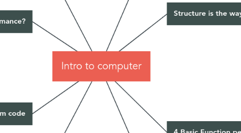 Mind Map: Intro to computer