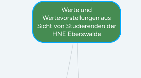 Mind Map: Werte und Wertevorstellungen aus Sicht von Studierenden der HNE Eberswalde