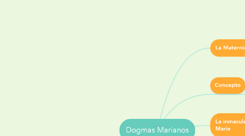 Mind Map: Dogmas Marianos