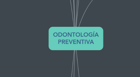 Mind Map: ODONTOLOGÍA PREVENTIVA