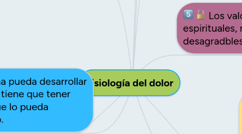 Mind Map: Fisiología del dolor