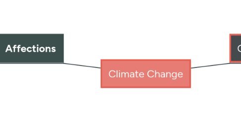 Mind Map: Climate Change