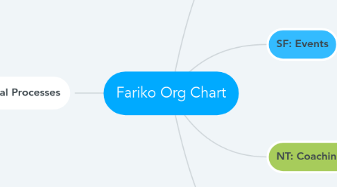 Mind Map: Fariko Org Chart