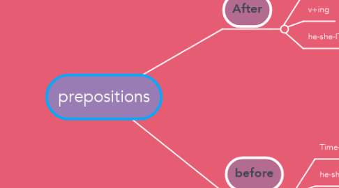 Mind Map: prepositions