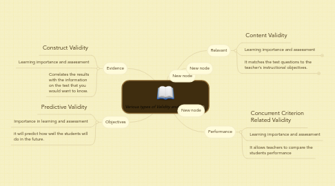 Mind Map: Various types of Validity and Reliability