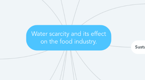 Mind Map: Water scarcity and its effect on the food industry.