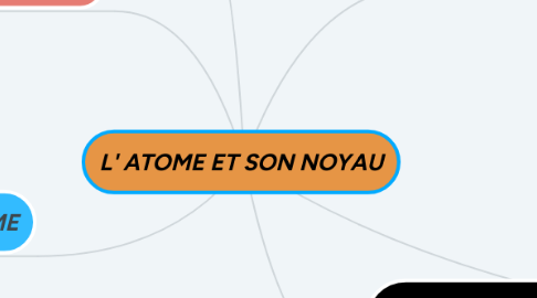 Mind Map: L' ATOME ET SON NOYAU