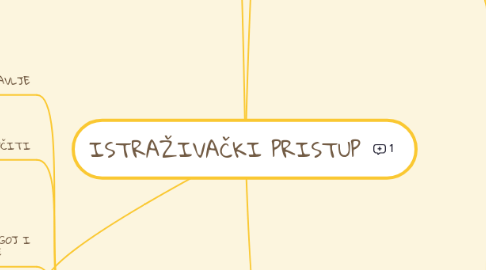 Mind Map: ISTRAŽIVAČKI PRISTUP