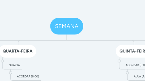 Mind Map: SEMANA