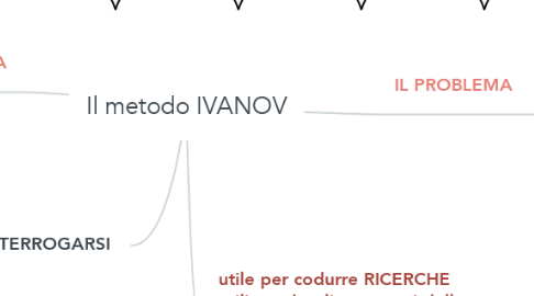 Mind Map: Il metodo IVANOV