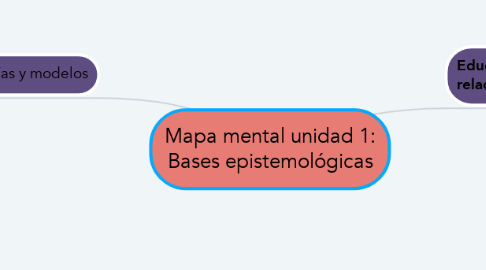 Mind Map: Mapa mental unidad 1: Bases epistemológicas