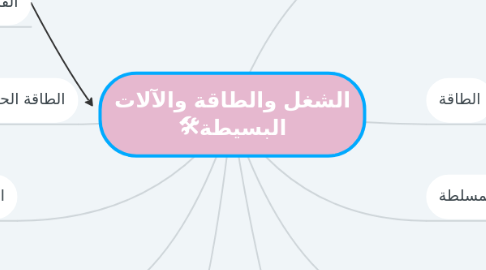 Mind Map: الشغل والطاقة والآلات البسيطة🛠