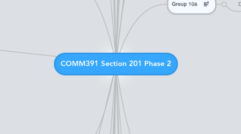 Mind Map: COMM391 Section 201 Phase 2