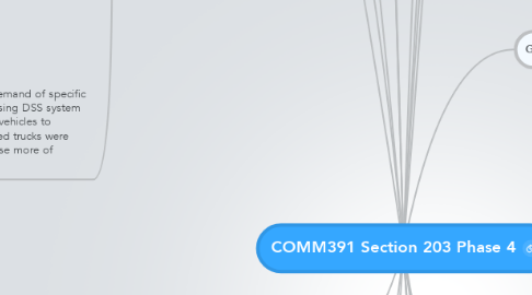 Mind Map: COMM391 Section 203 Phase 4