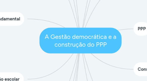 Mind Map: A Gestão democrática e a construção do PPP