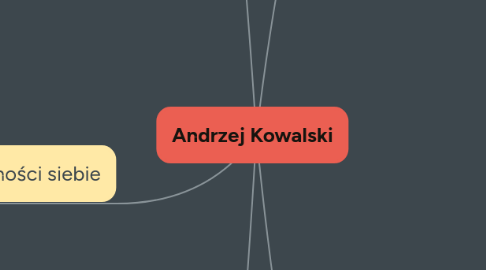 Mind Map: ANNA LUDWICZAK