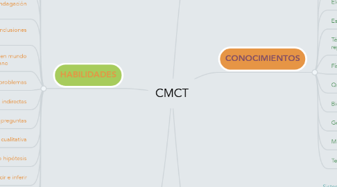 Mind Map: CMCT