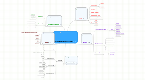 Mind Map: SISTEMA INFORMÁTICO UDEC