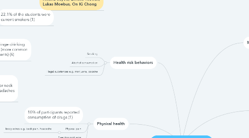 Mind Map: Students' health issues