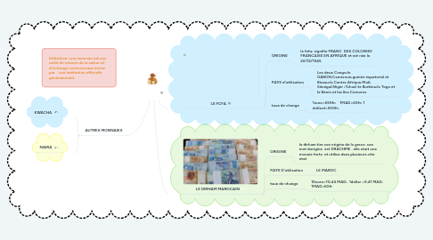 Mind Map: les monnaies