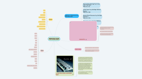 Mind Map: MEMORIA RAM