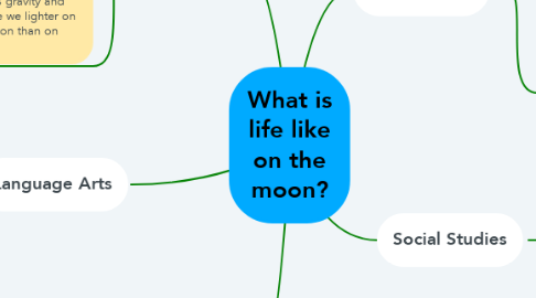 Mind Map: What is life like on the moon?
