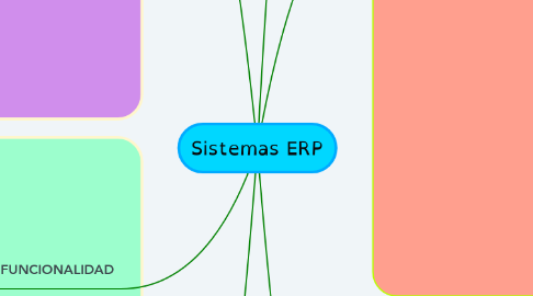 Mind Map: Sistemas ERP