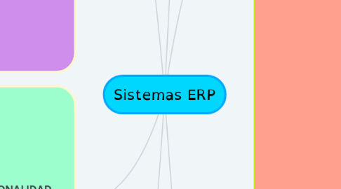 Mind Map: Sistemas ERP