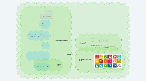 Mind Map: Sustentabilidade