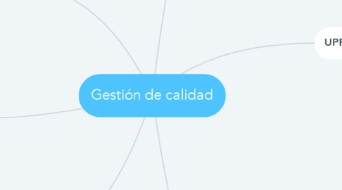 Mind Map: Gestión de calidad