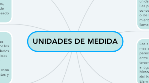 Mind Map: UNIDADES DE MEDIDA