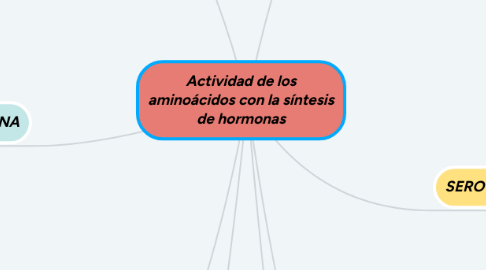 Mind Map: Actividad de los aminoácidos con la síntesis de hormonas