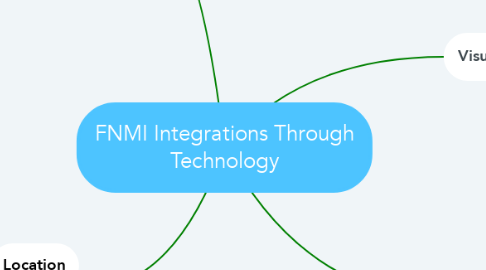 Mind Map: FNMI Integrations Through Technology
