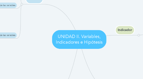 Mind Map: UNIDAD II. Variables, Indicadores e Hipótesis