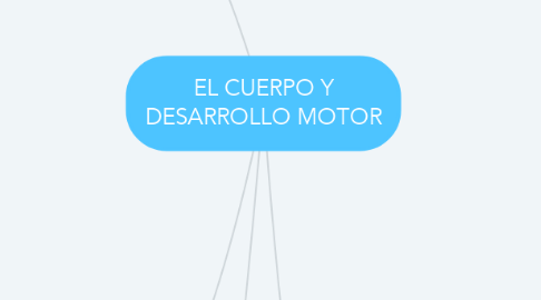 Mind Map: EL CUERPO Y DESARROLLO MOTOR