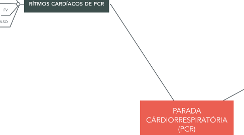 Mind Map: PARADA CÁRDIORRESPIRATÓRIA (PCR)