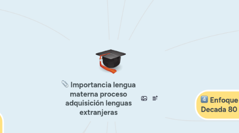 Mind Map: Importancia lengua materna proceso adquisición lenguas extranjeras