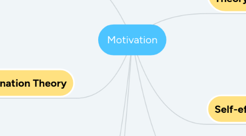 Mind Map: Motivation