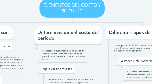 Mind Map: ELEMENTOS DEL COSTO Y SU FLUJO