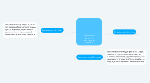 Mind Map: avances de la ciencia y la tecnología en Colombia