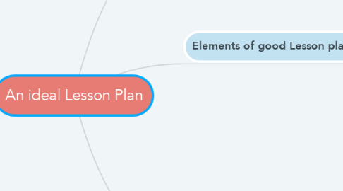 Mind Map: An ideal Lesson Plan