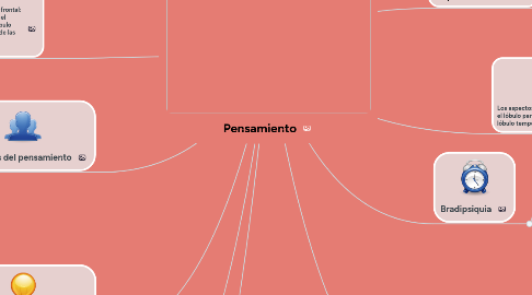 Mind Map: Pensamiento