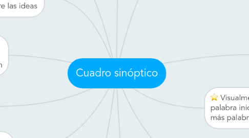Mind Map: Cuadro sinóptico