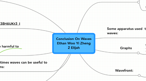 Mind Map: Conclusion On Waves Ethan Woo Yi Zheng 2 Elijah