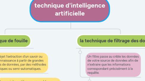 Mind Map: technique d'intelligence artificielle